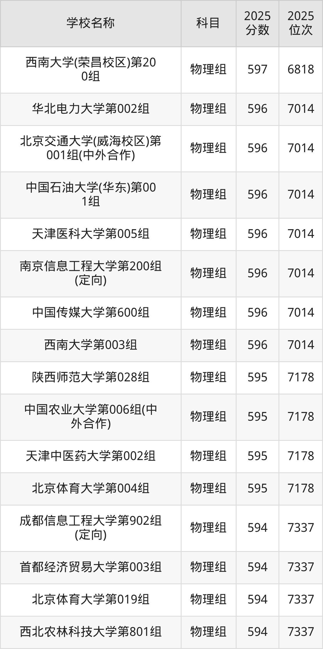 580到600分的一本大学名单(多省汇总)(图55) 580到600分的一本大学名单(多省汇总)(图55)