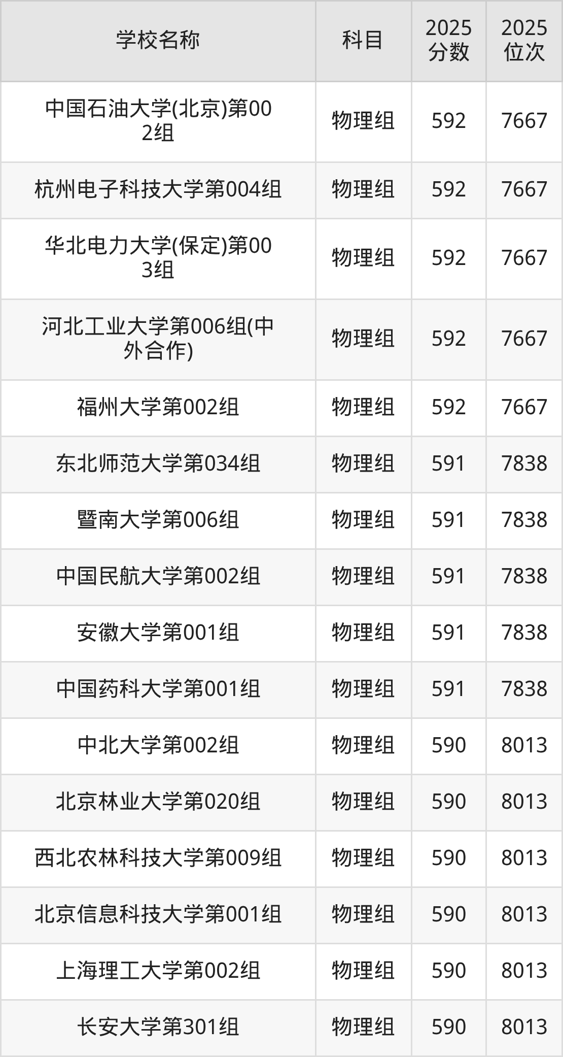 580到600分的一本大学名单(多省汇总)(图57) 580到600分的一本大学名单(多省汇总)(图57)