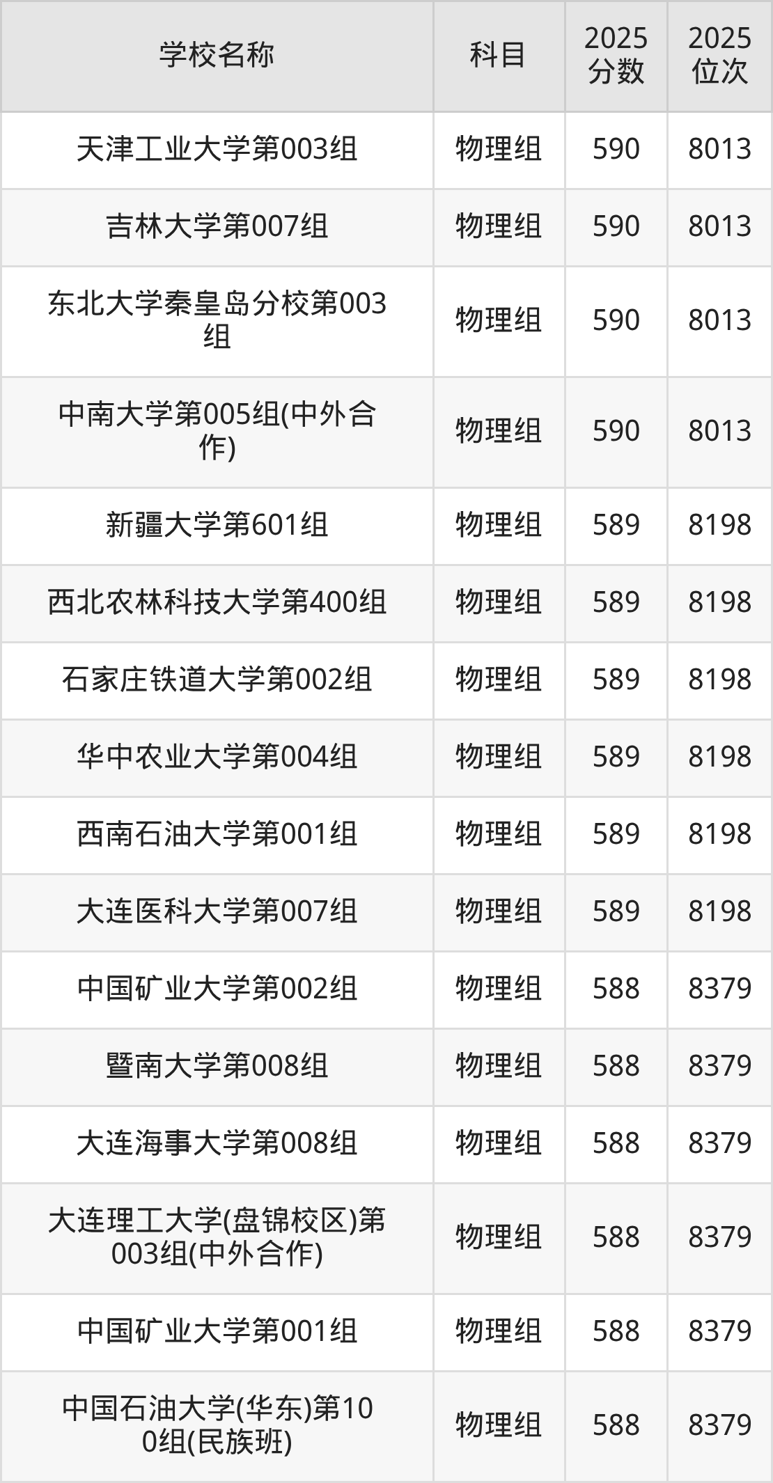 580到600分的一本大学名单(多省汇总)(图58) 580到600分的一本大学名单(多省汇总)(图58)