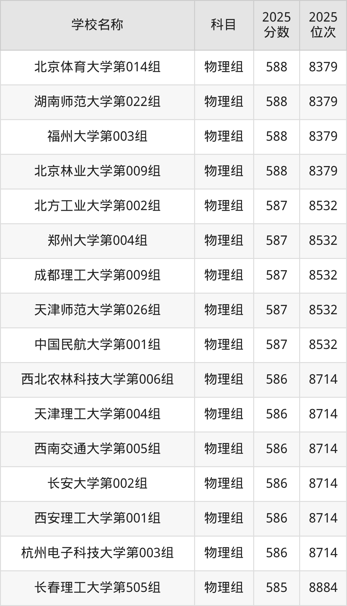 580到600分的一本大学名单(多省汇总)(图59) 580到600分的一本大学名单(多省汇总)(图59)