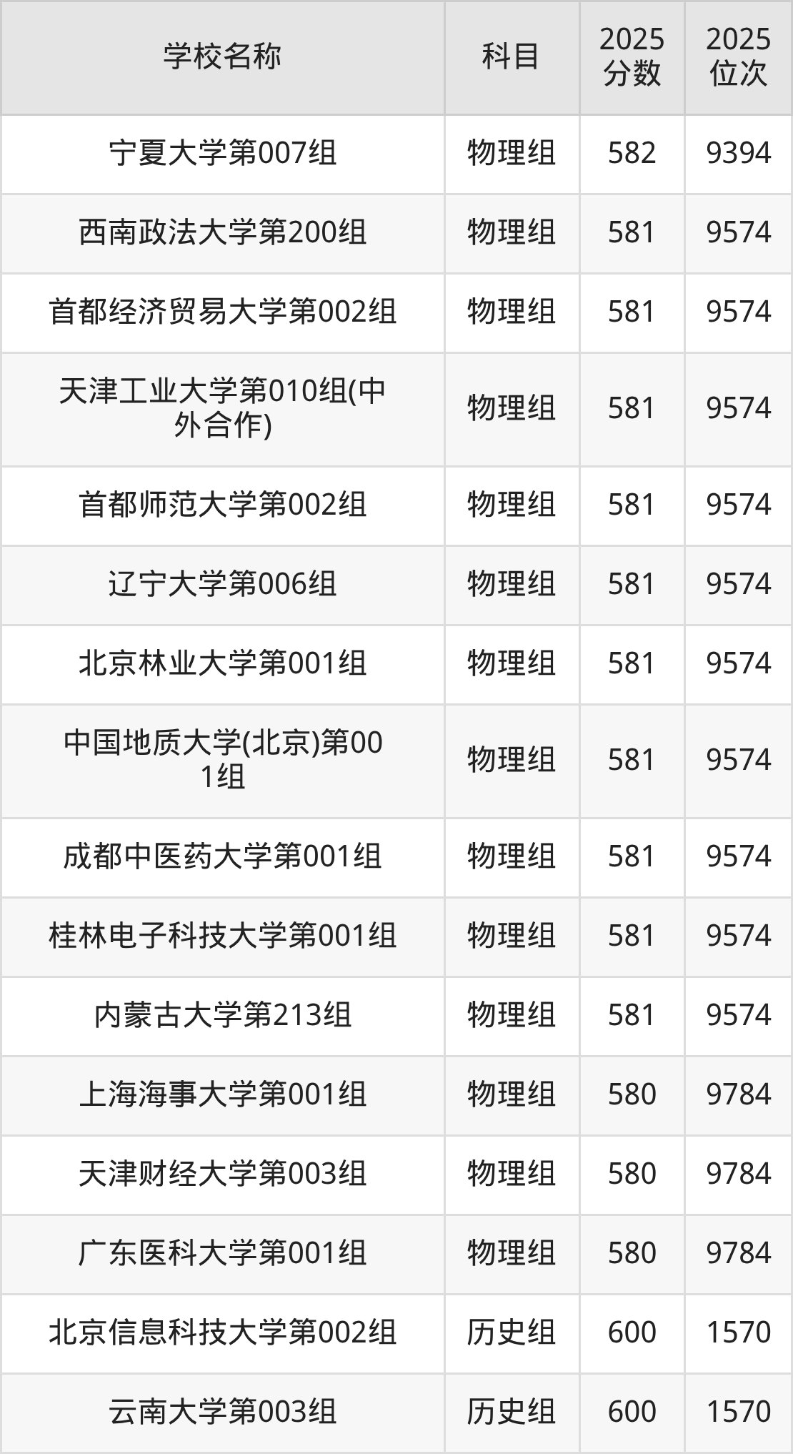 580到600分的一本大学名单(多省汇总)(图62) 580到600分的一本大学名单(多省汇总)(图62)