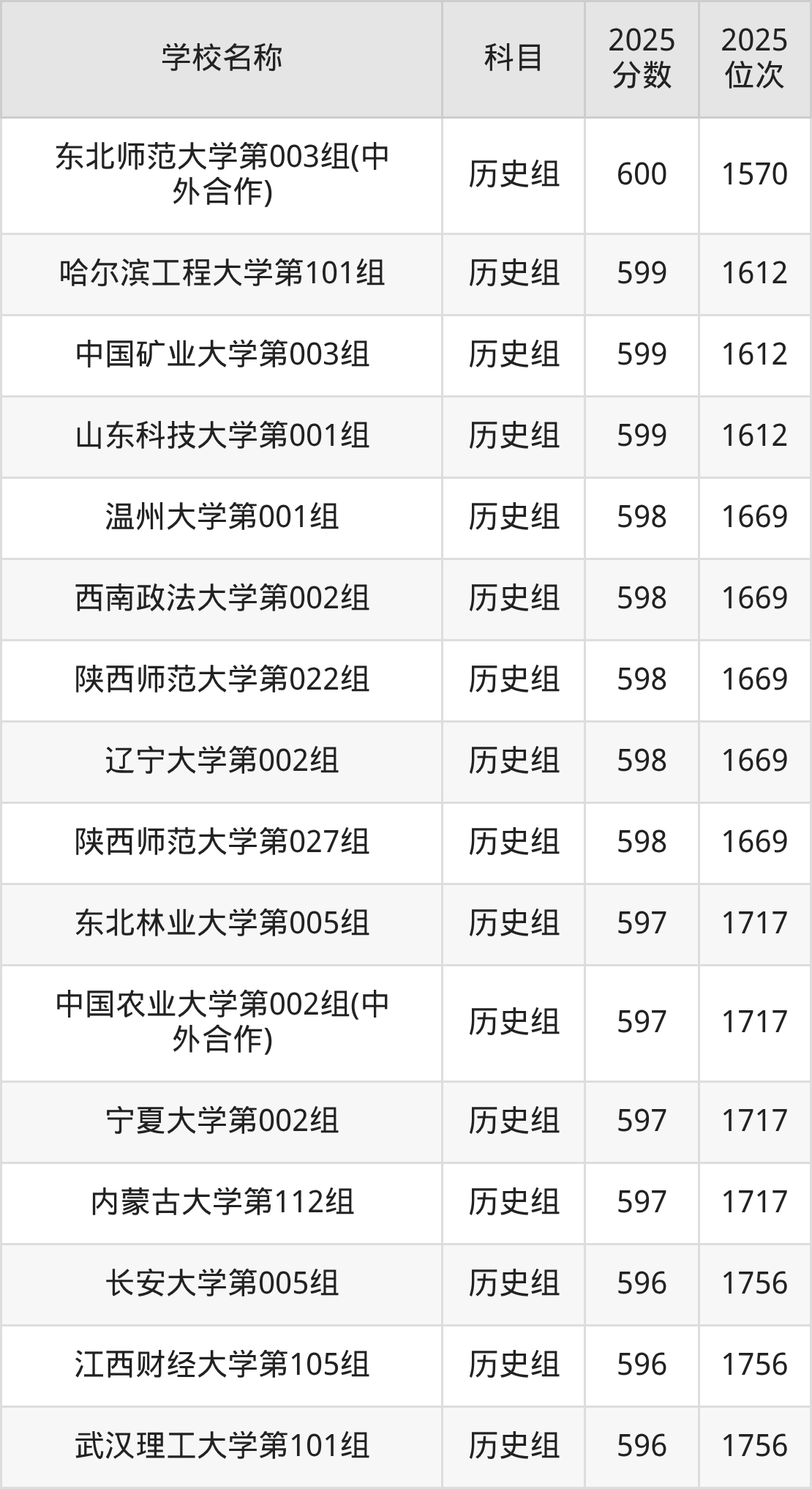 580到600分的一本大学名单(多省汇总)(图63) 580到600分的一本大学名单(多省汇总)(图63)
