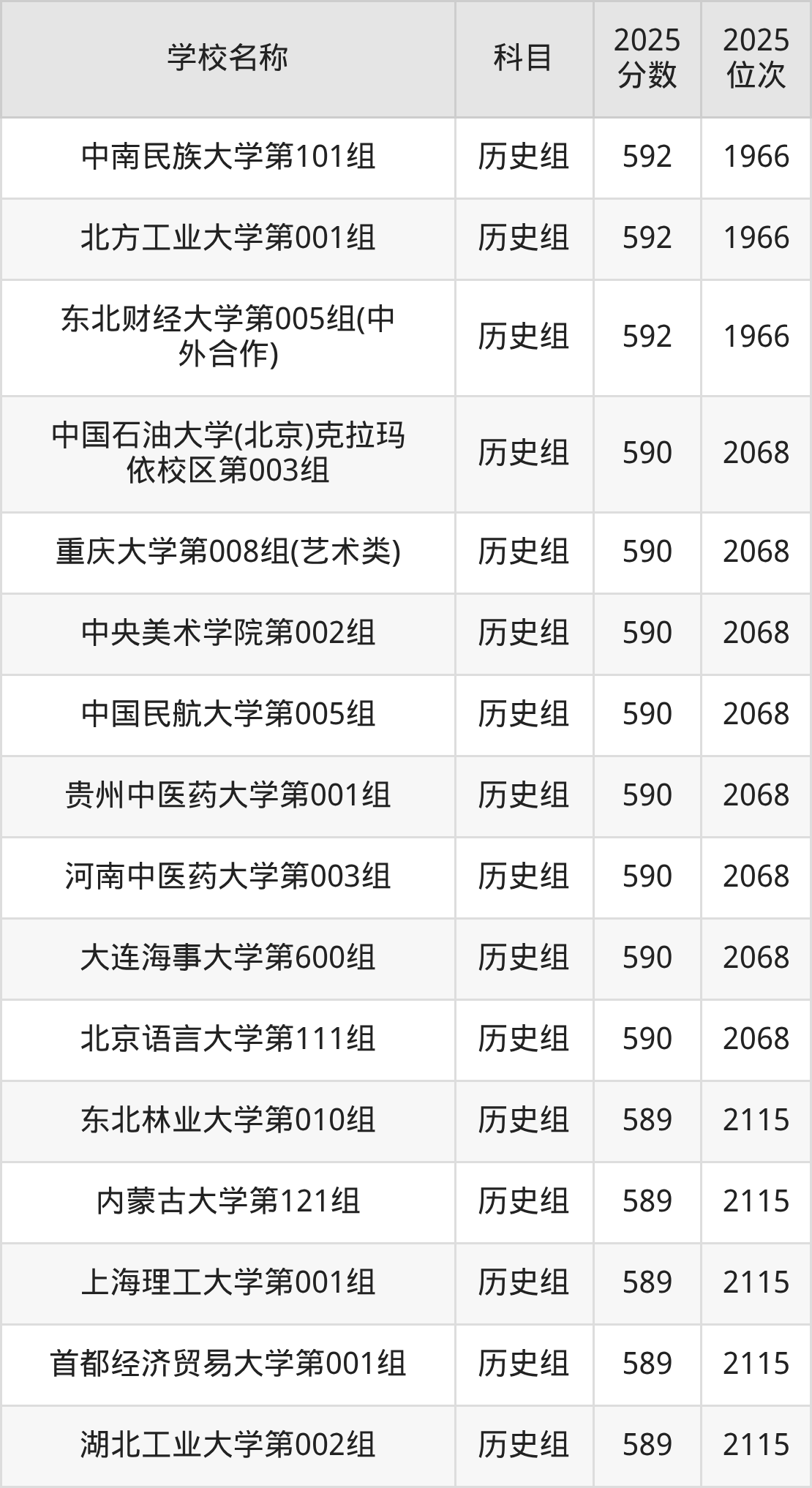 580到600分的一本大学名单(多省汇总)(图65) 580到600分的一本大学名单(多省汇总)(图65)