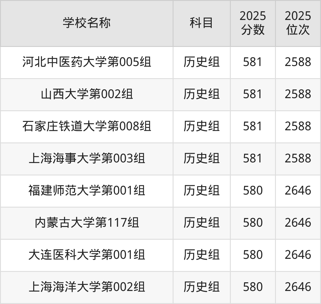 580到600分的一本大学名单(多省汇总)(图68) 580到600分的一本大学名单(多省汇总)(图68)