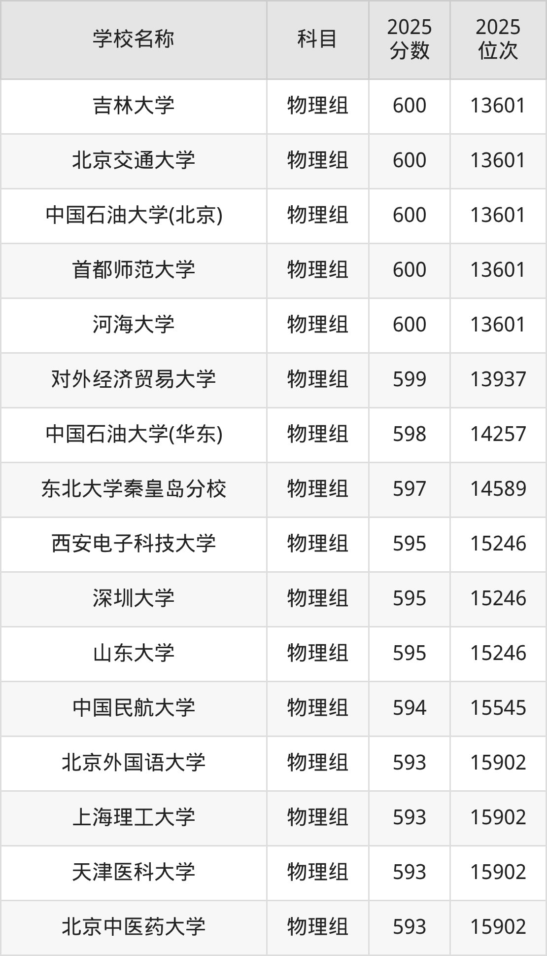 580到600分的一本大学名单(多省汇总)(图69) 580到600分的一本大学名单(多省汇总)(图69)