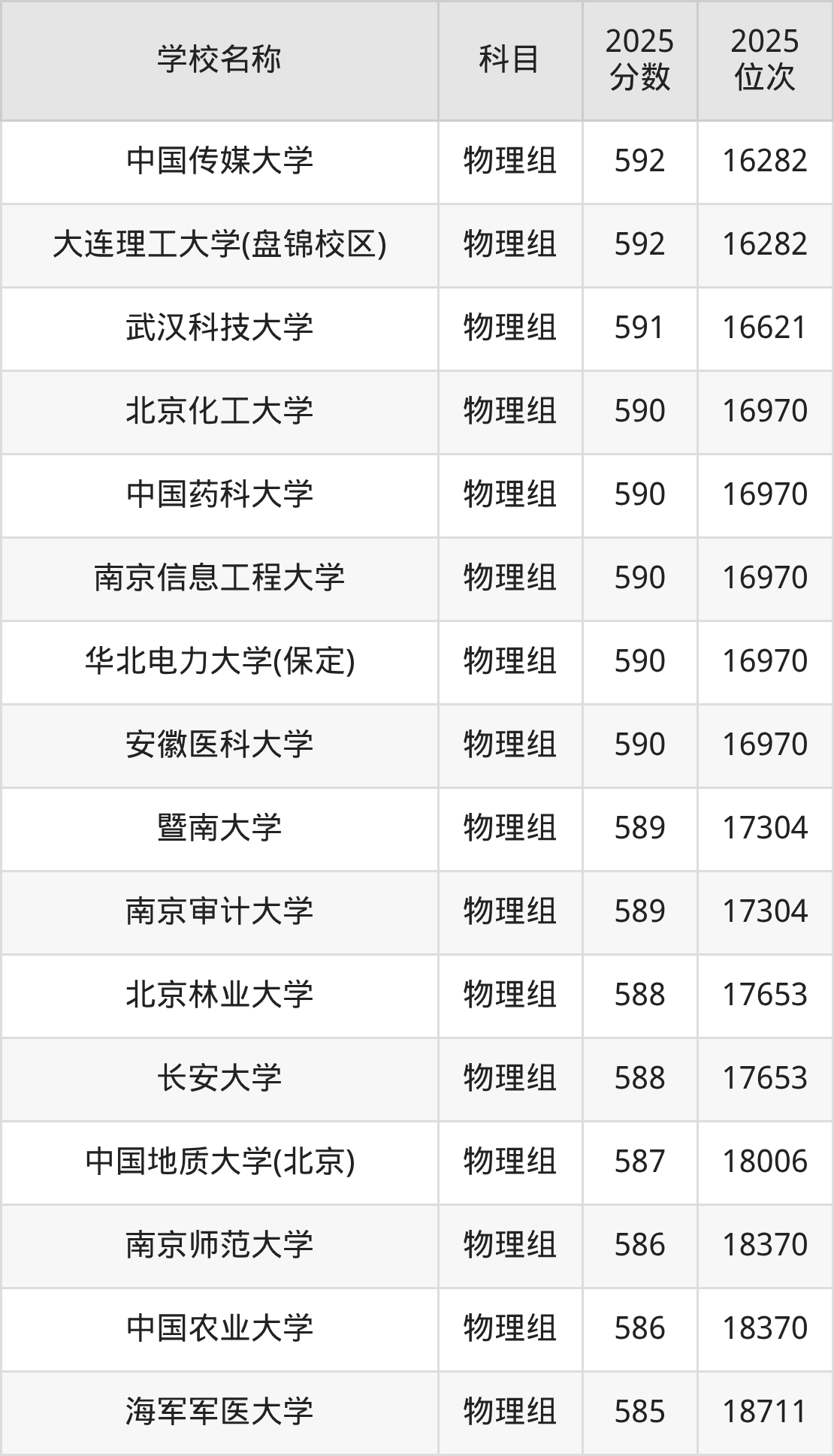 580到600分的一本大学名单(多省汇总)(图70) 580到600分的一本大学名单(多省汇总)(图70)