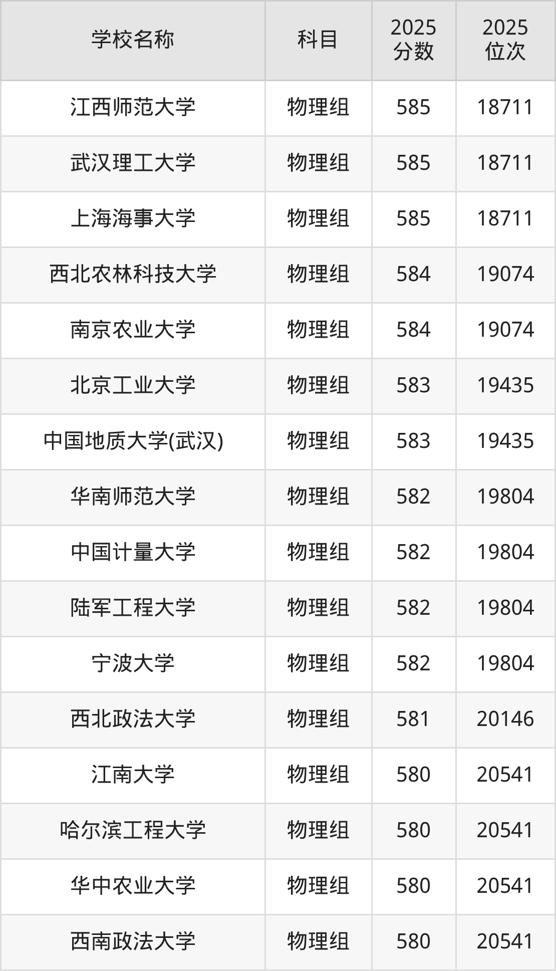580到600分的一本大学名单(多省汇总)(图71) 580到600分的一本大学名单(多省汇总)(图71)