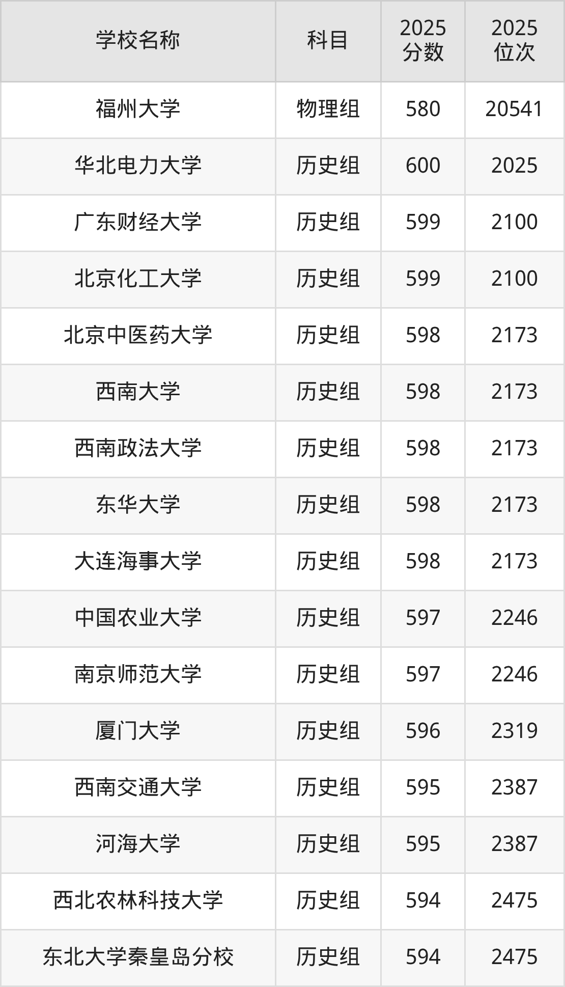 580到600分的一本大学名单(多省汇总)(图72) 580到600分的一本大学名单(多省汇总)(图72)