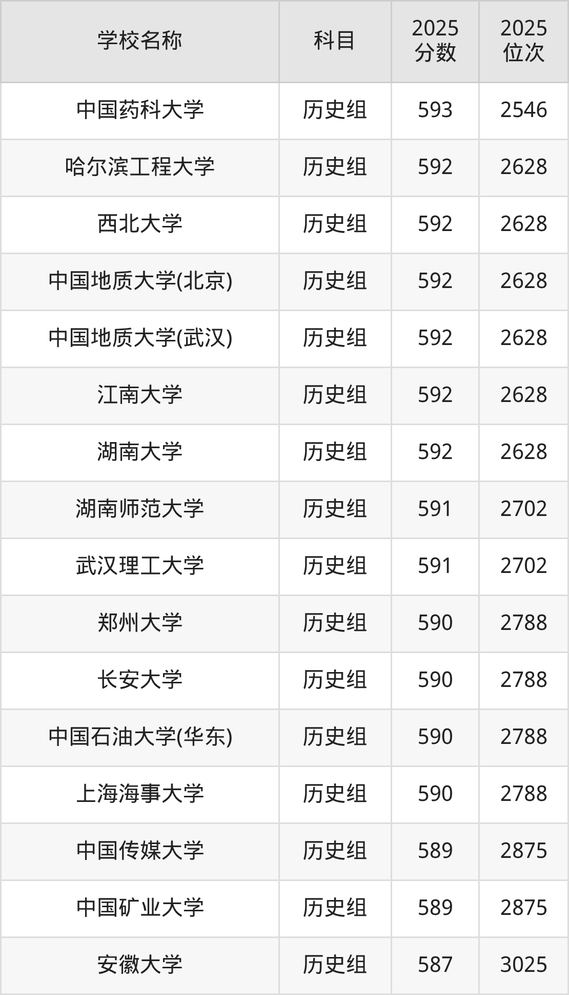 580到600分的一本大学名单(多省汇总)(图73) 580到600分的一本大学名单(多省汇总)(图73)