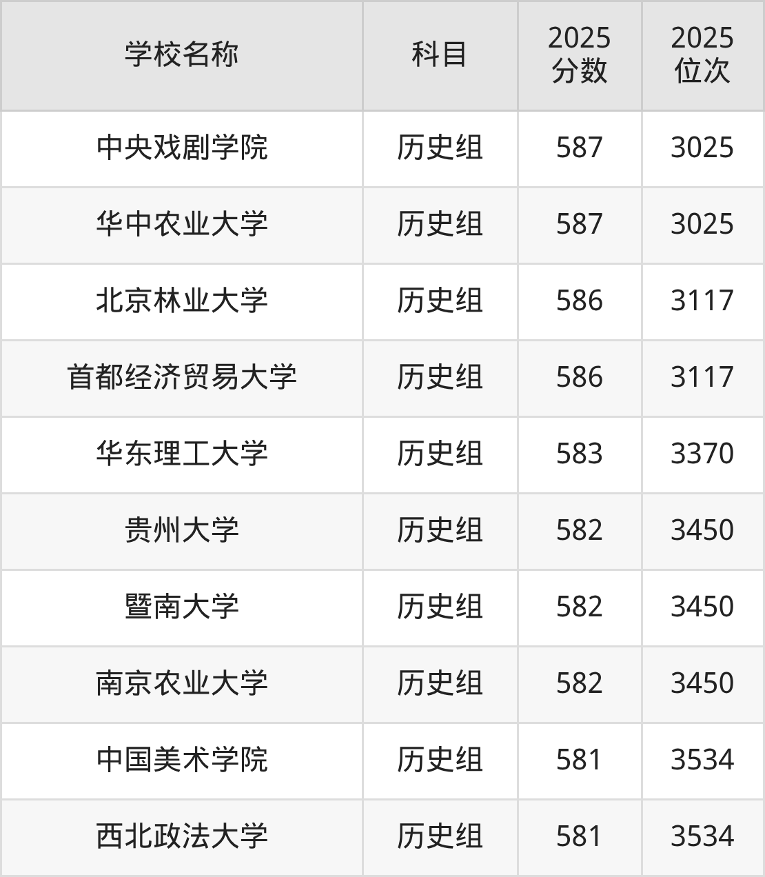 580到600分的一本大学名单(多省汇总)(图74) 580到600分的一本大学名单(多省汇总)(图74)