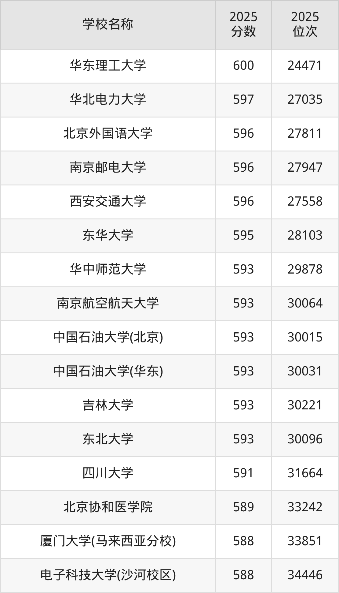 580到600分的一本大学名单(多省汇总)(图75) 580到600分的一本大学名单(多省汇总)(图75)