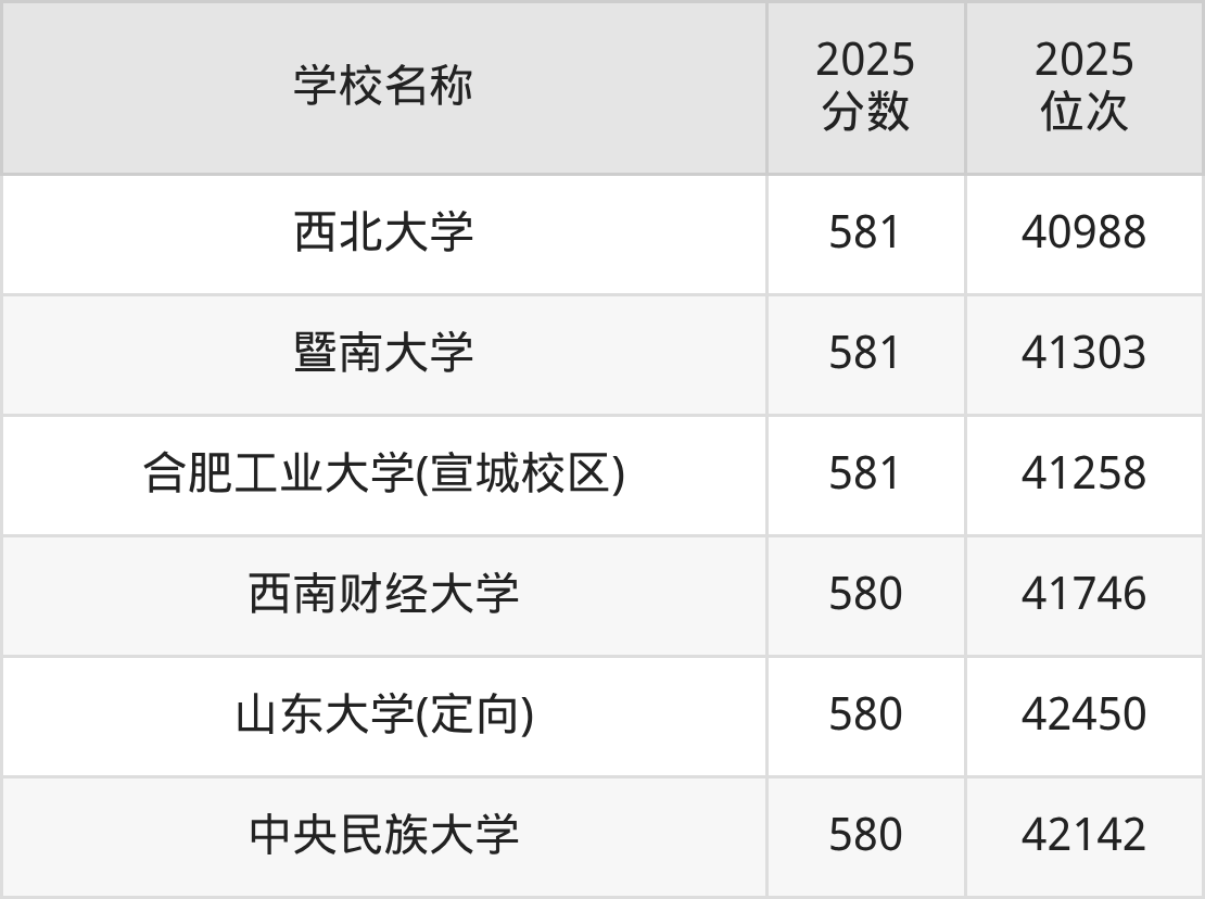 580到600分的一本大学名单(多省汇总)(图77) 580到600分的一本大学名单(多省汇总)(图77)