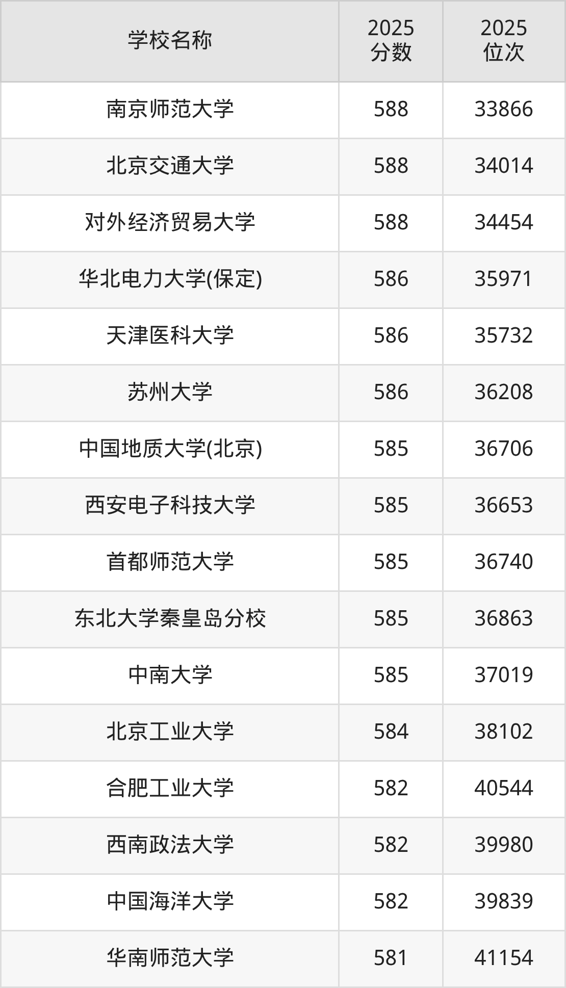 580到600分的一本大学名单(多省汇总)(图76) 580到600分的一本大学名单(多省汇总)(图76)