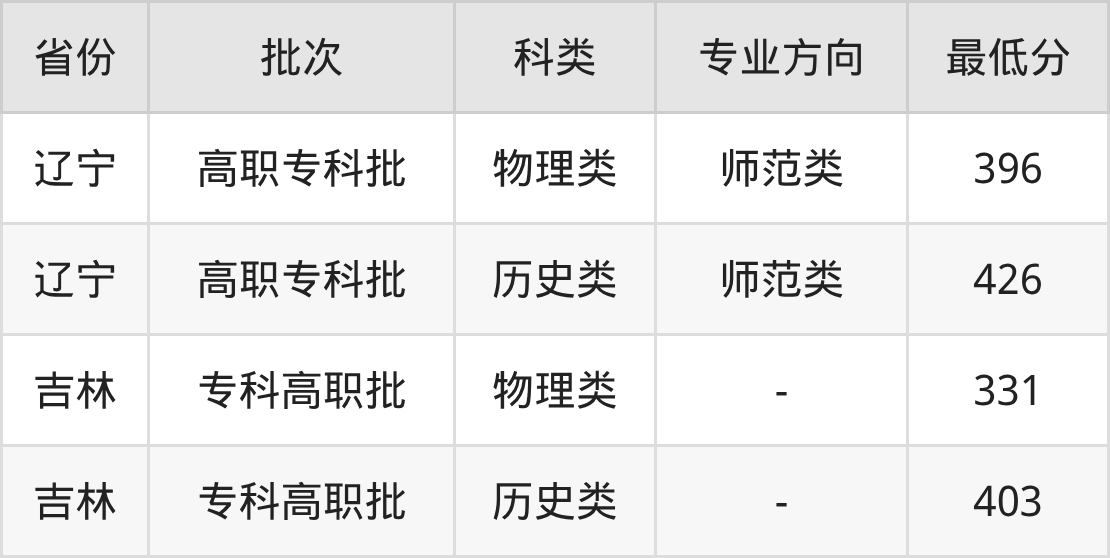 2025年辽宁民族师范高等专科学校小学教育专业录取分数线(图2)