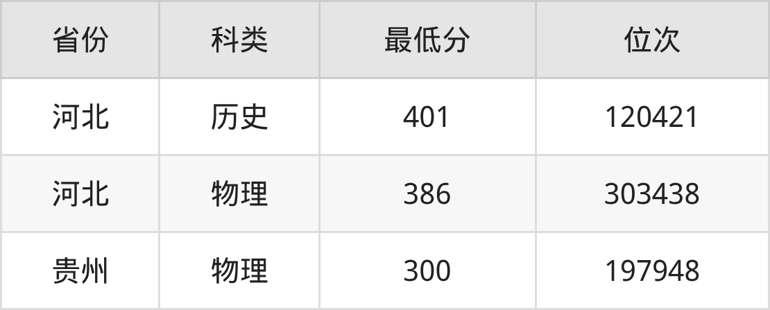 2025年保定职业技术学院国际经济与贸易专业录取分数线、选科要求(图2) 2025年保定职业技术学院国际经济与贸易专业录取分数线、选科要求(图2)