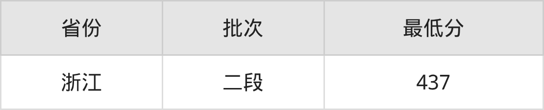 2025年上饶职业技术学院物联网应用技术专业录取分数线（2026参考）(图2)