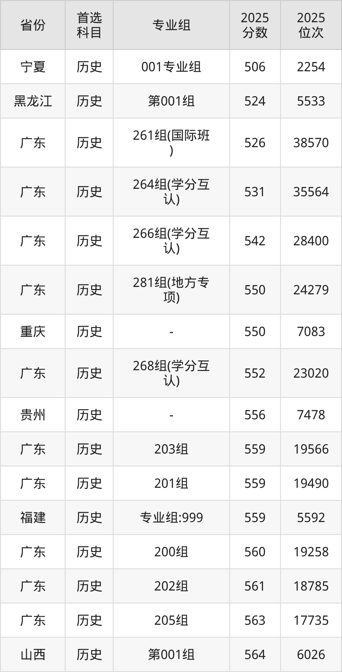 广东工业大学录取分数线2026：本科考生最低503分能上(图2)