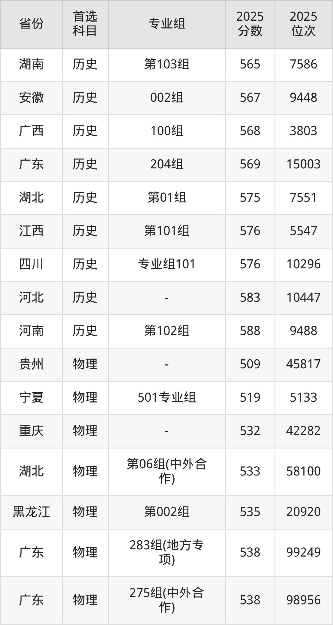 广东工业大学录取分数线2026：本科考生最低503分能上(图3)