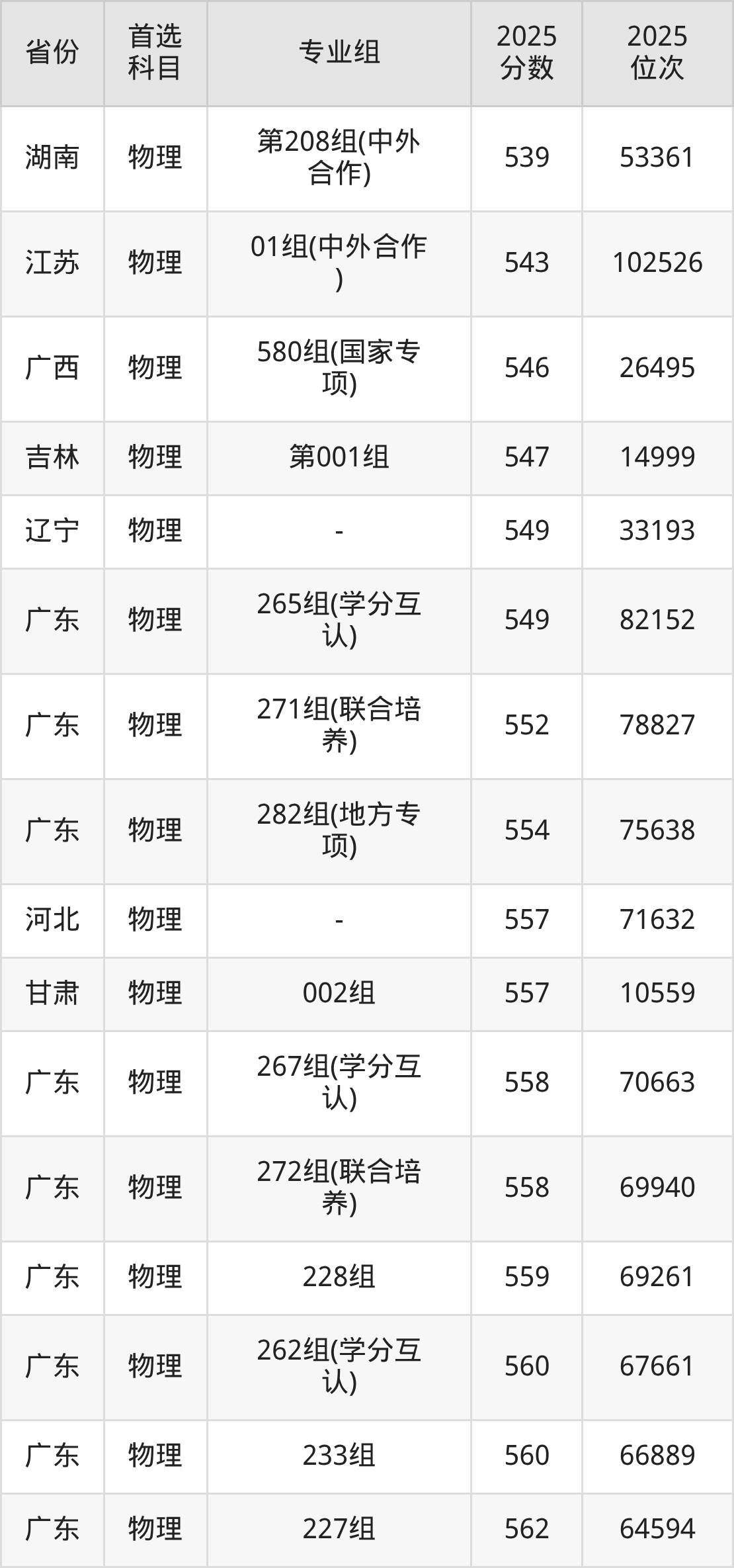 广东工业大学录取分数线2026：本科考生最低503分能上(图4)