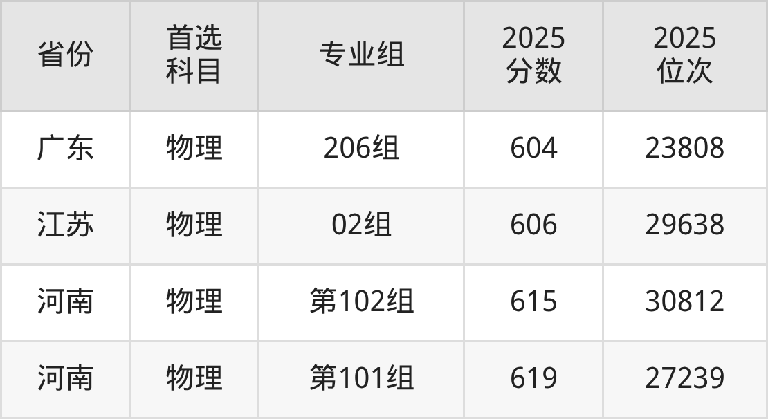 广东工业大学录取分数线2026：本科考生最低503分能上(图8)