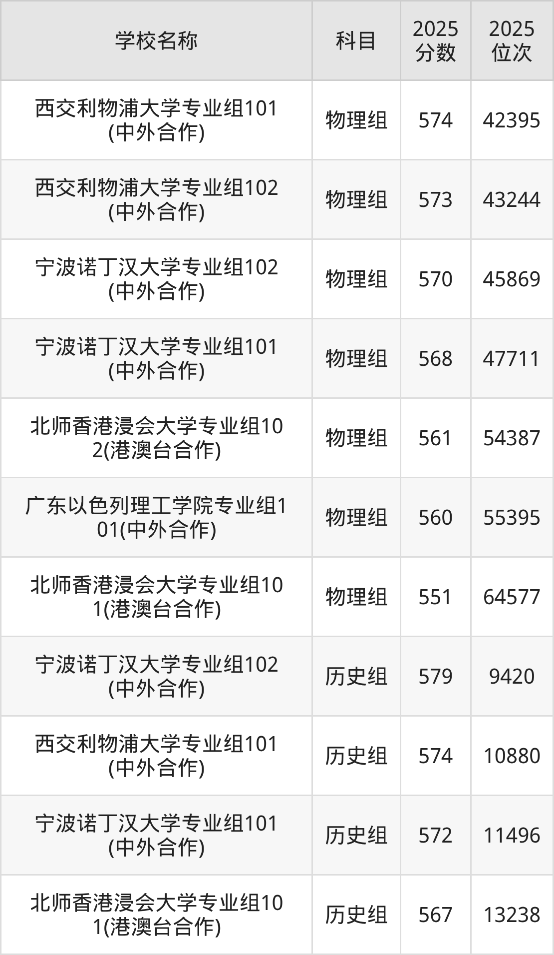 550到580分的二本民办大学名单（多省汇总）(图2)