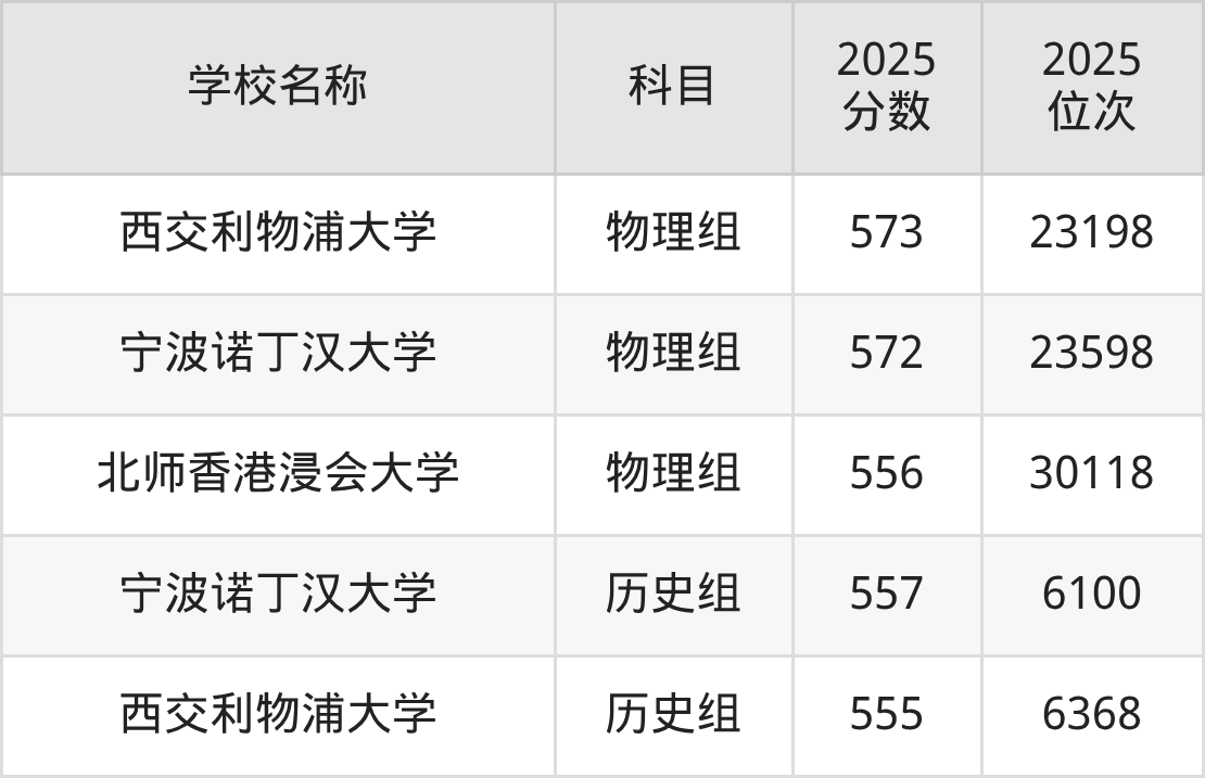 550到580分的二本民办大学名单（多省汇总）(图3)