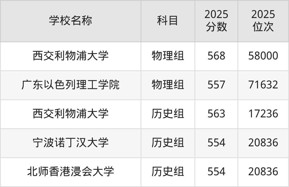 550到580分的二本民办大学名单（多省汇总）(图6)