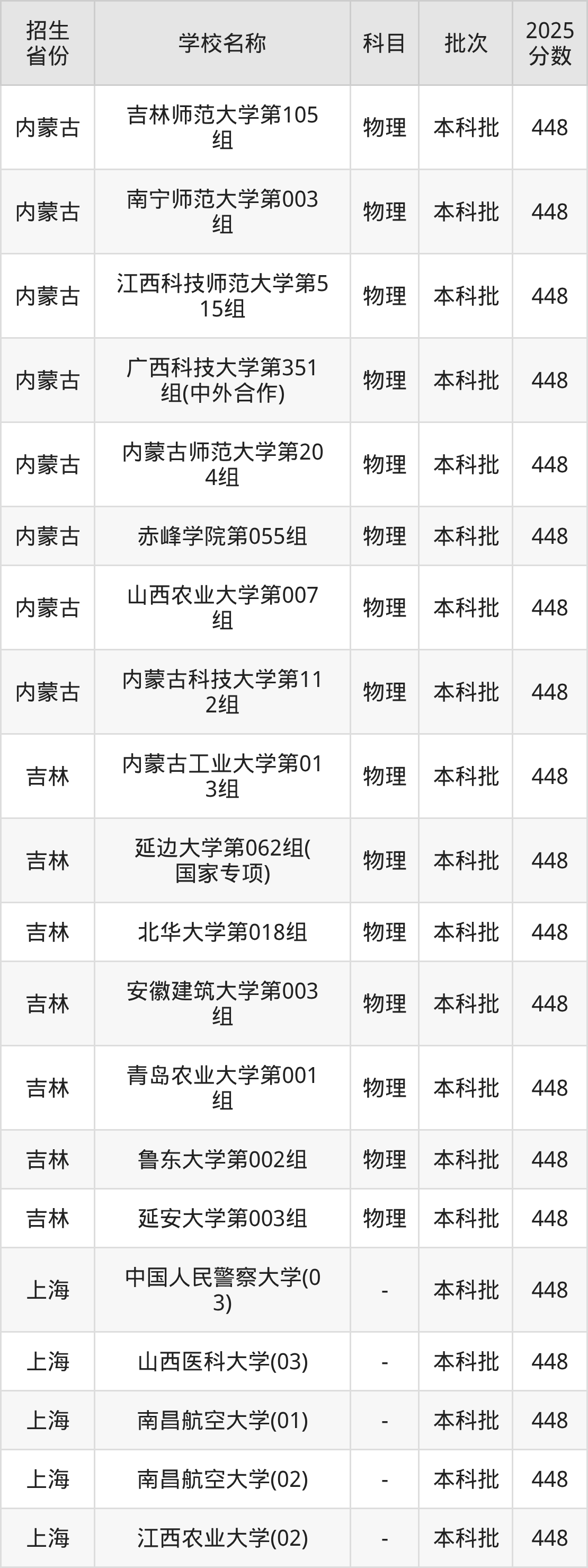 448分能上什么大学？附一本大学名单（2026高考）(图3)