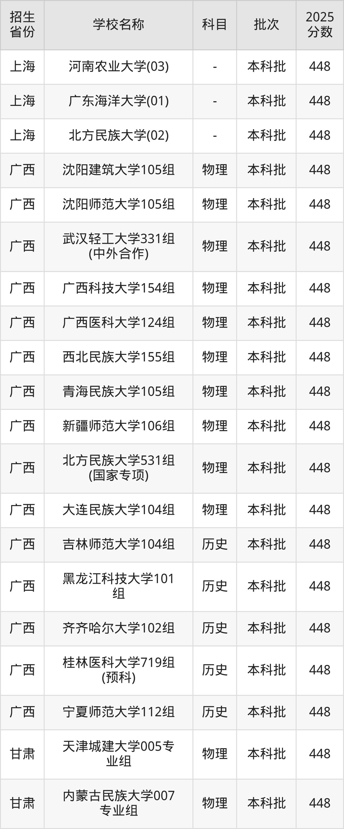 448分能上什么大学？附一本大学名单（2026高考）(图4)