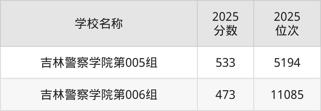 吉林二本政法大学排名及录取分数(2026年参考)(图3) 吉林二本政法大学排名及录取分数(2026年参考)(图3)