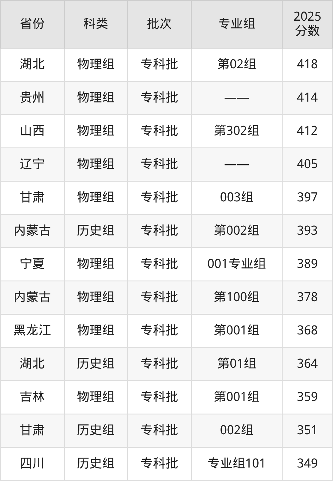 黄河水利职业技术大学录取分数线2026:最低多少分能上?(图3) 黄河水利职业技术大学录取分数线2026:最低多少分能上?(图3)