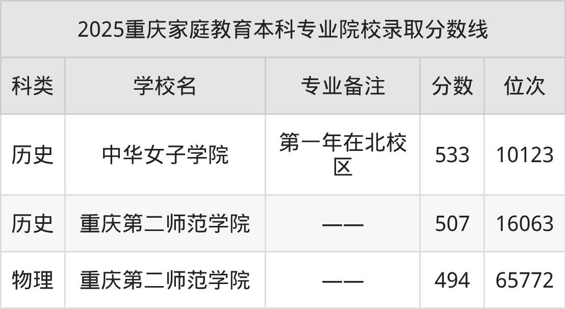 2025家庭教育专业在重庆市录取分数线:含大学最新排名(图2) 2025家庭教育专业在重庆市录取分数线:含大学最新排名(图2)