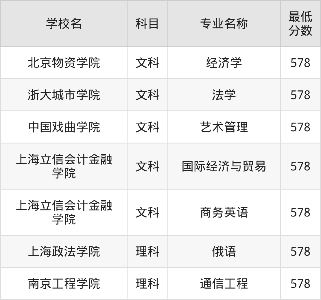河南578分左右的公办二本大学推荐：2026年高考必读(图2)