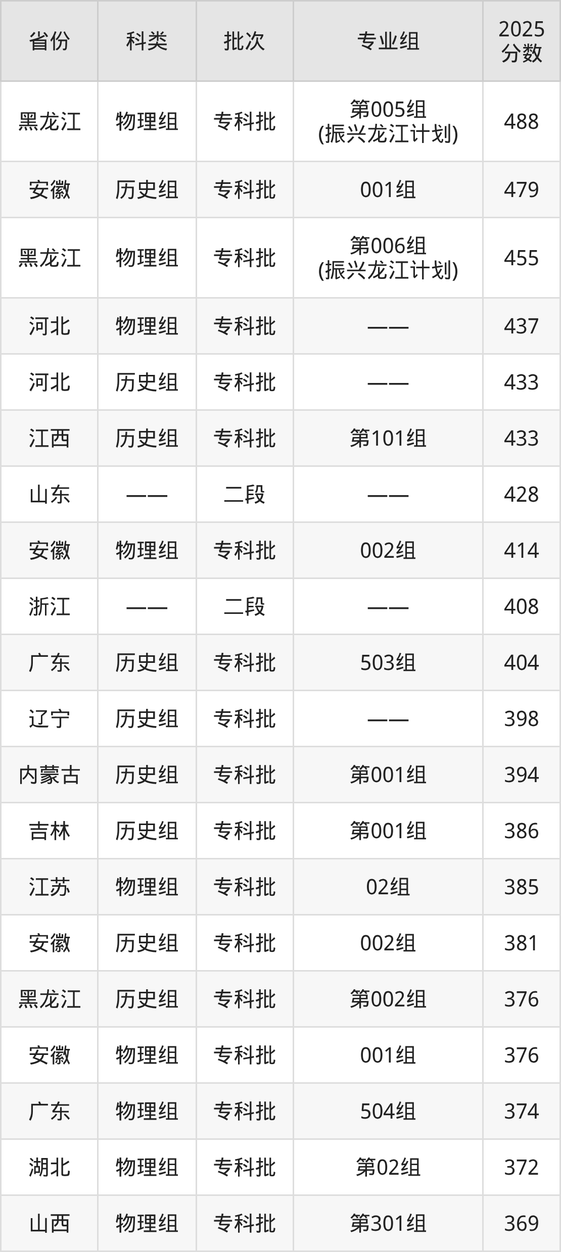 黑龙江农业工程职业技术大学录取分数线2026：含最低分(图2)