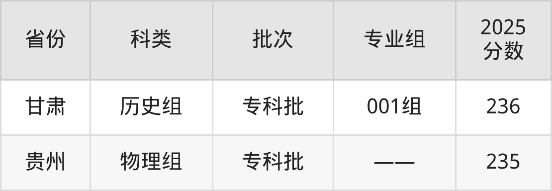 黑龙江农业工程职业技术大学录取分数线2026：含最低分(图4)