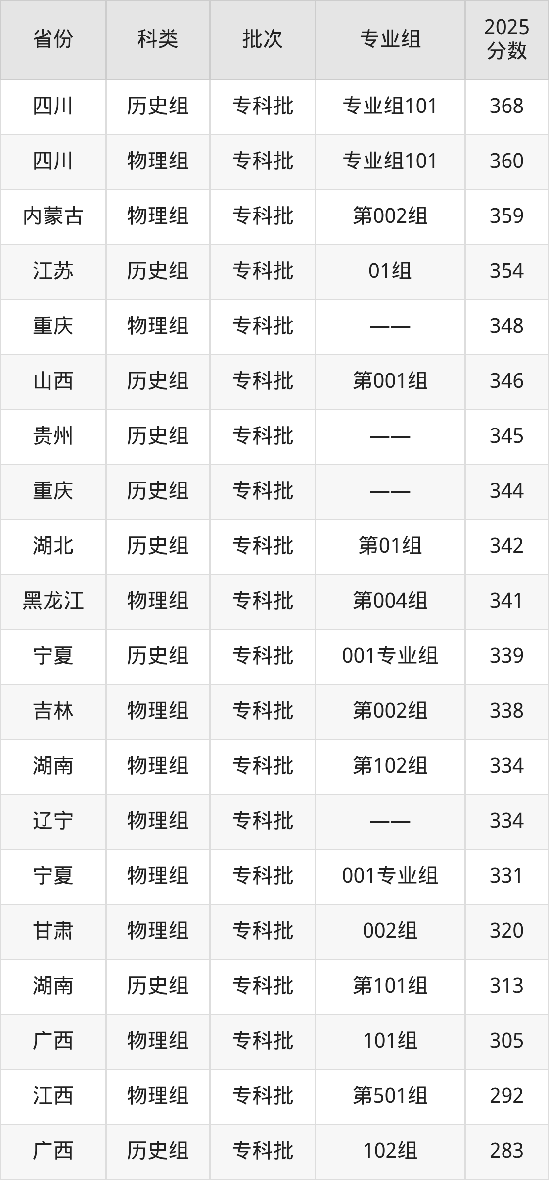黑龙江农业工程职业技术大学录取分数线2026：含最低分(图3)