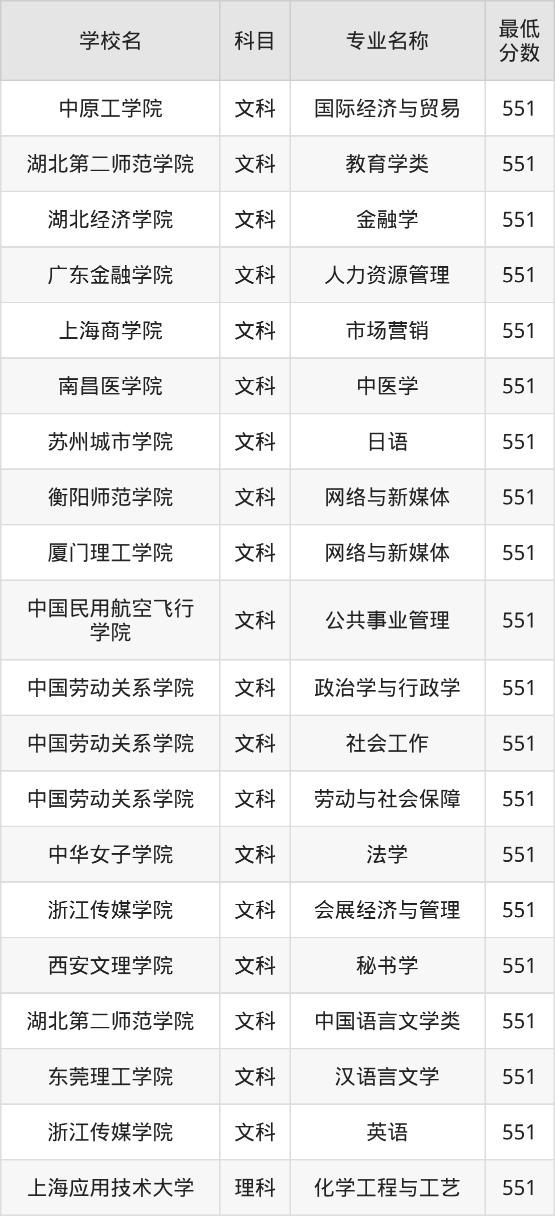 河南551分左右的公办二本大学推荐：双万计划院校、有硕士点的学校(图2)