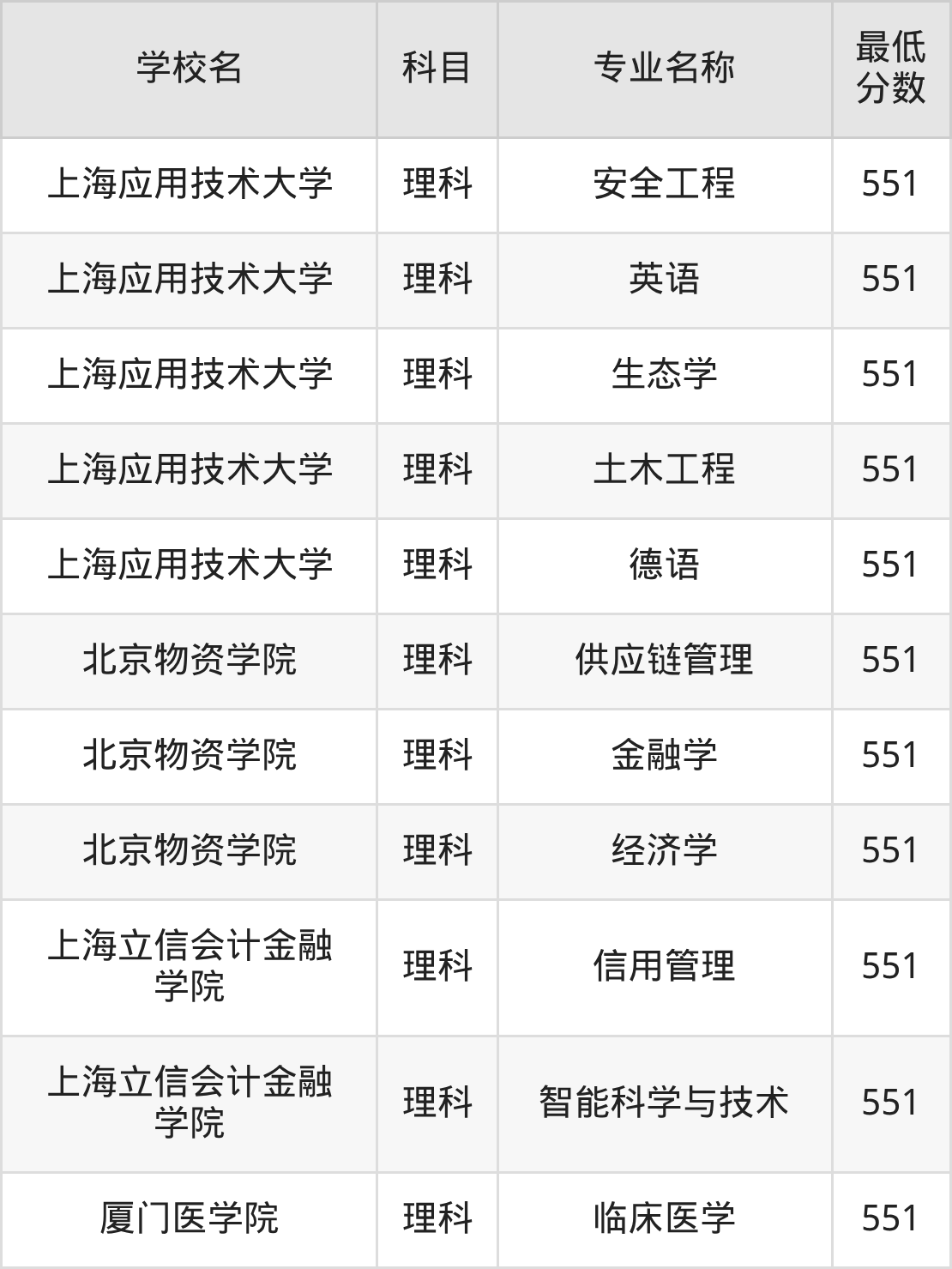 河南551分左右的公办二本大学推荐：双万计划院校、有硕士点的学校(图3)