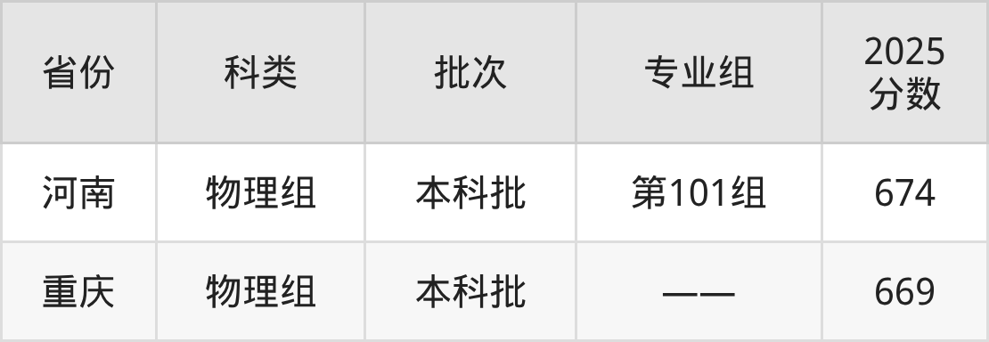 西湖大学录取分数线2026：最低多少分能上？(图2)