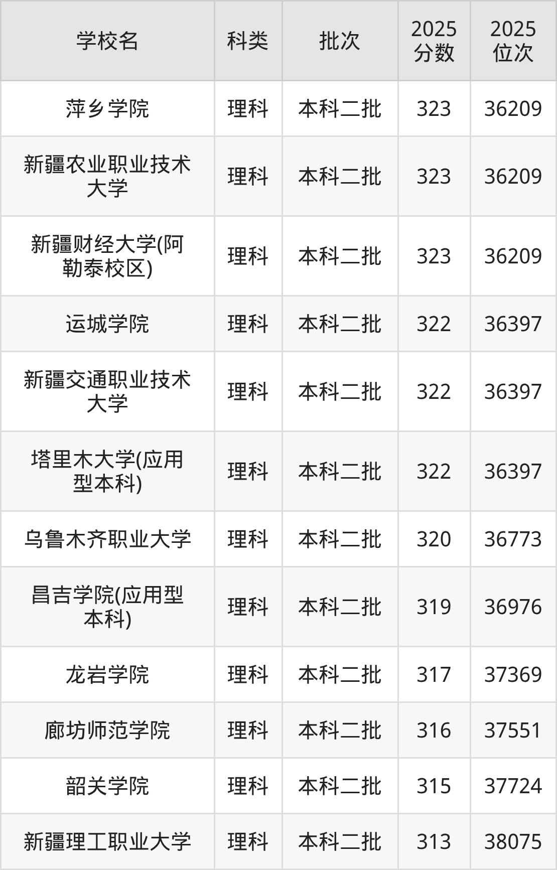318分左右的公办二本大学一览表（文理科汇总，2026参考）(图2)