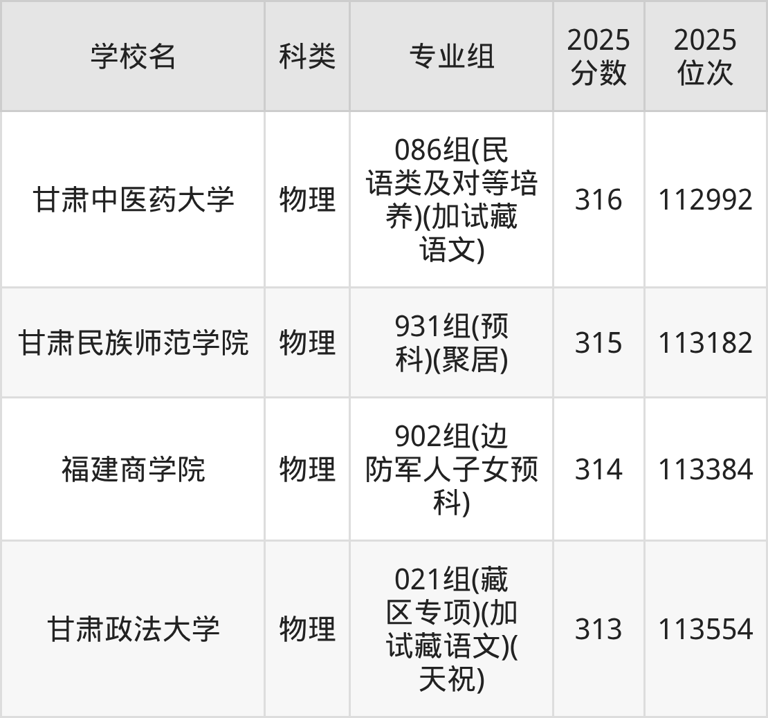 318分左右的公办二本大学一览表（文理科汇总，2026参考）(图3)