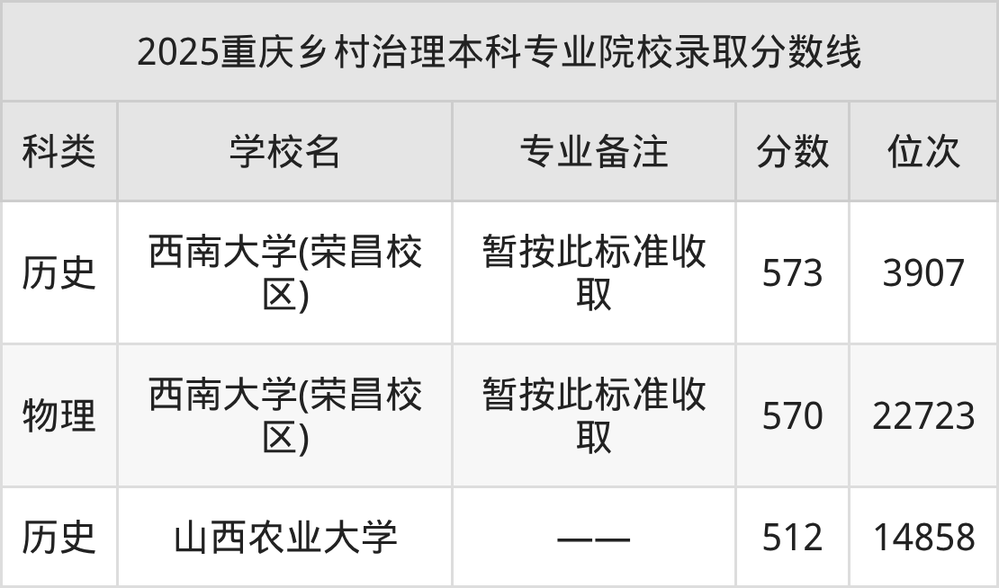 2025乡村治理专业在重庆市录取分数线：含大学最新排名(图2)