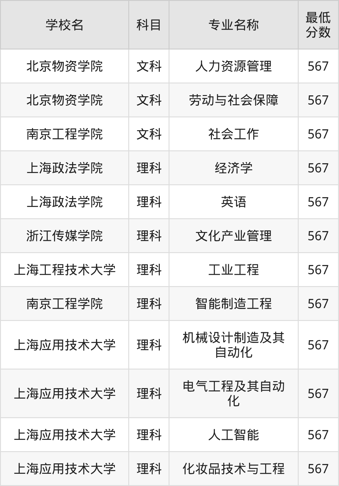 河南567分左右的公办二本大学推荐：双万计划院校(图2)