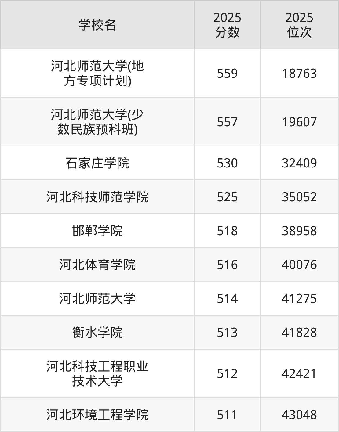 2025年河北省公办二本大学排名一览表！附录取分数线(图2)