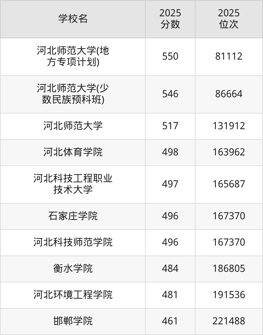 2025年河北省公办二本大学排名一览表！附录取分数线(图3)