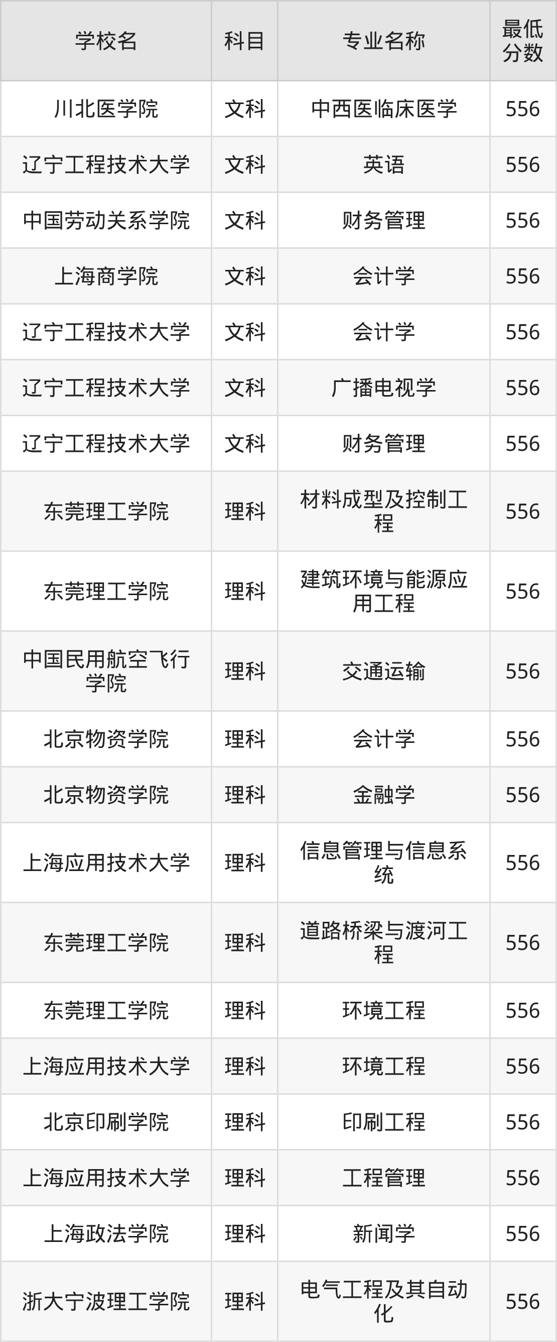 河南556分左右的公办二本大学推荐：双万计划院校、有硕士点的学校(图2)