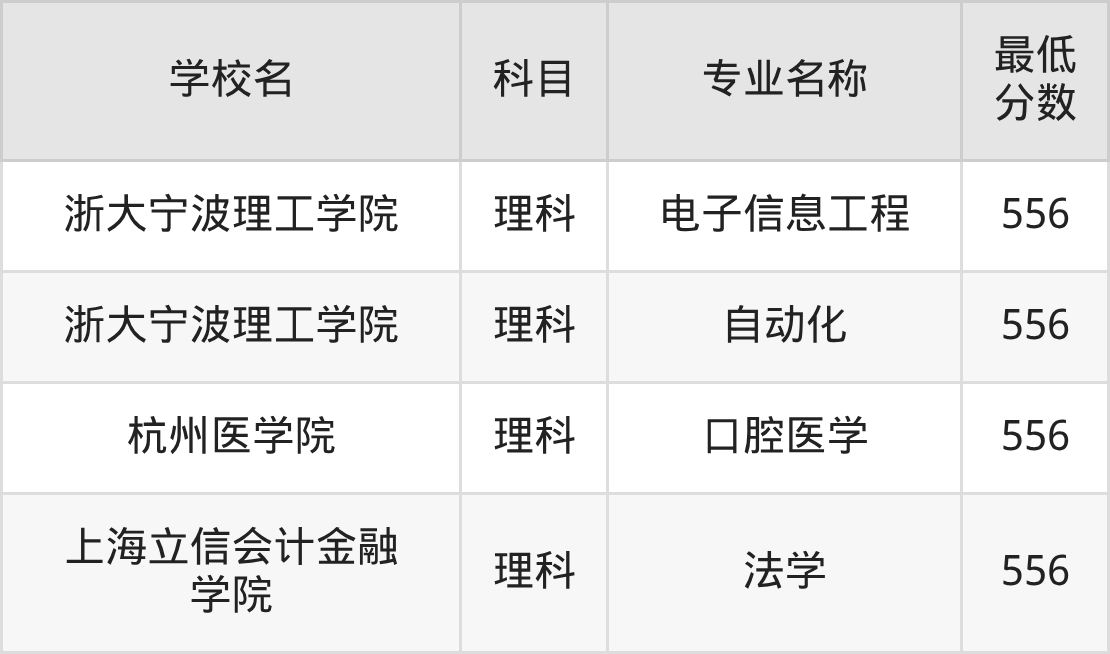河南556分左右的公办二本大学推荐：双万计划院校、有硕士点的学校(图3)