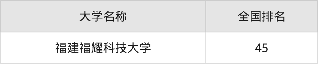 2025年福建福州民办二本大学录取分数线排名（物理组+历史组）(图2)