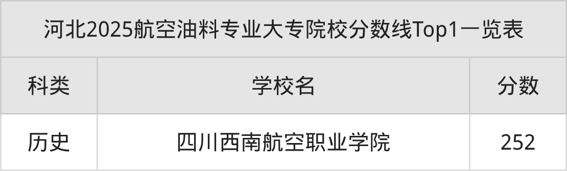航空油料专业大专排名:招生院校有哪些?附2025录取分数线(图2) 航空油料专业大专排名:招生院校有哪些?附2025录取分数线(图2)