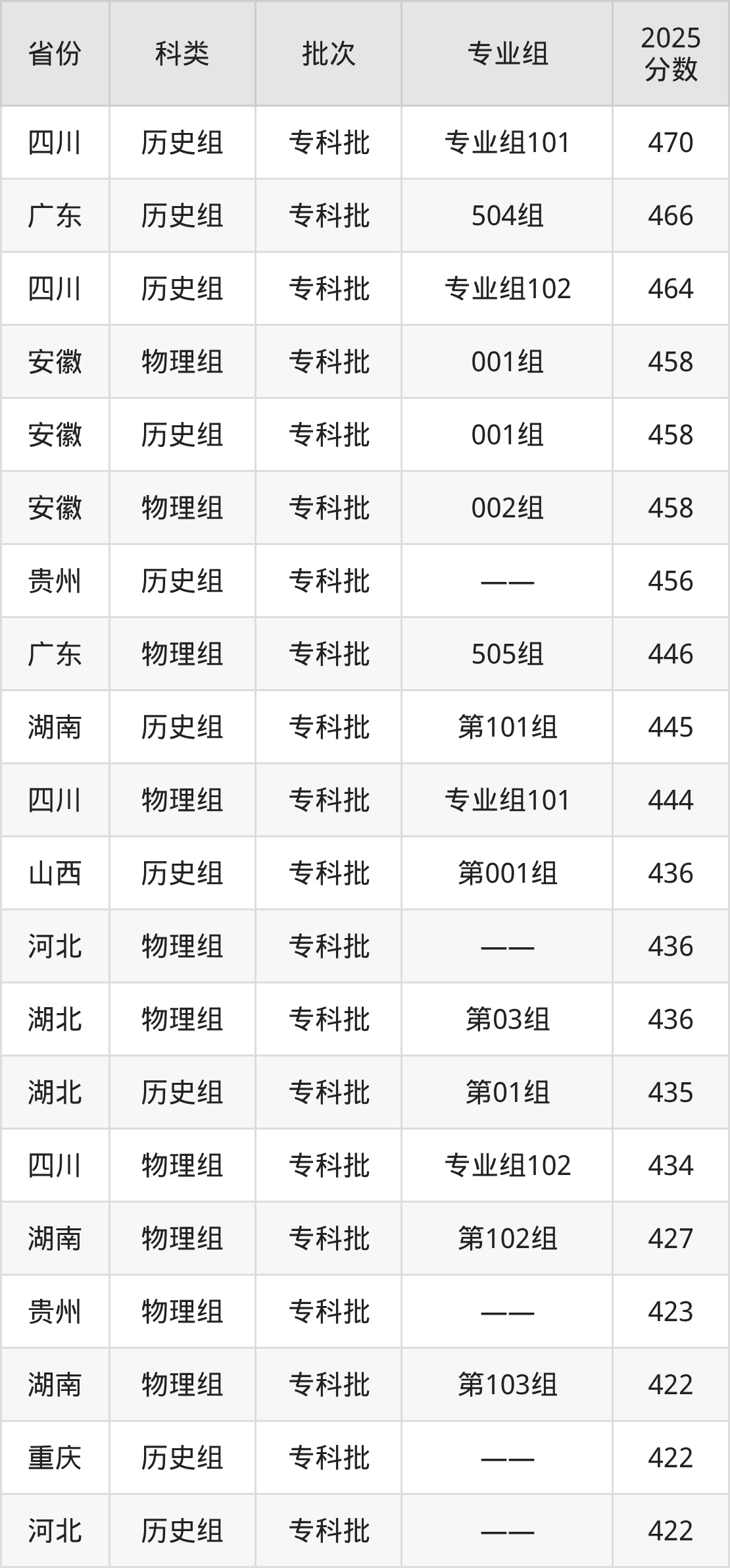 重庆工业职业技术大学录取分数线2026:最低多少分能上?(图2) 重庆工业职业技术大学录取分数线2026:最低多少分能上?(图2)